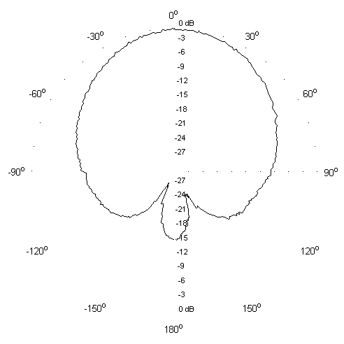 Namen vyzaovac diagram ve horizontln rovin