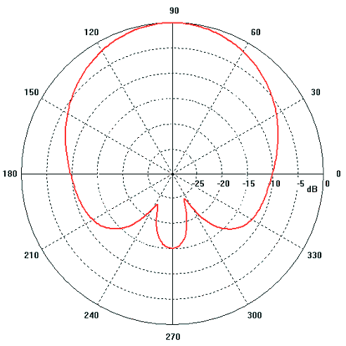 Vypoten vyzaovac diagram v horizontln rovin