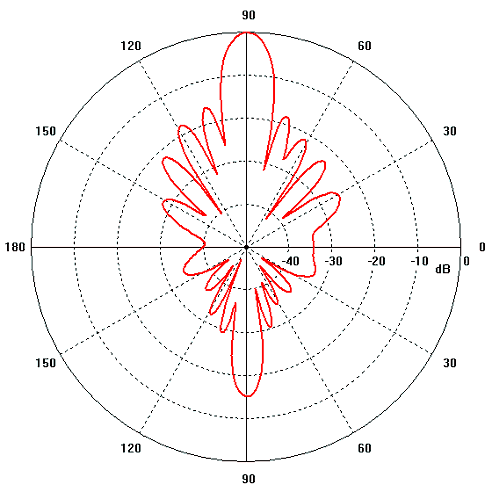 Vypoten vyzaovac diagram ve vertikln rovin